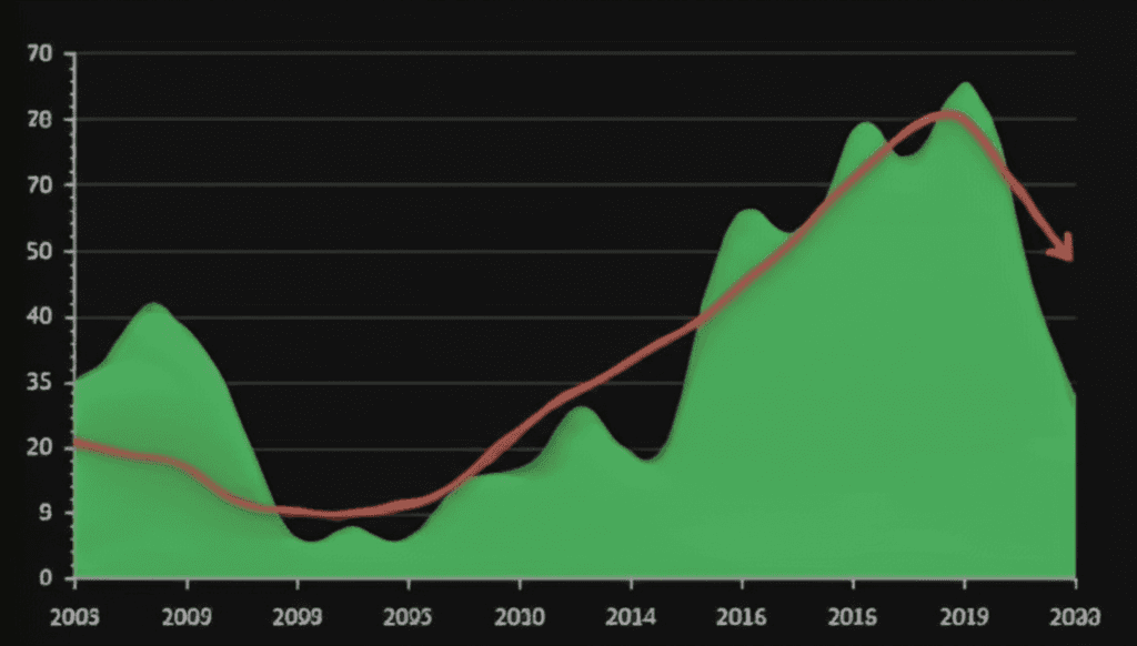 Housing credit growth is a key indicator of property market momentum. Historically, periods of high credit availability have preceded significant price increases, and current trends show credit flow is once again on the rise.